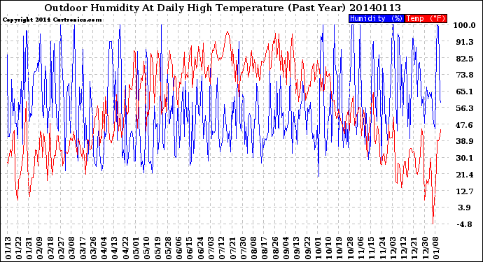 Milwaukee Weather Outdoor Humidity<br>At Daily High<br>Temperature<br>(Past Year)