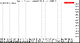 Milwaukee Weather Rain<br>per Minute<br>(Inches)<br>(24 Hours)