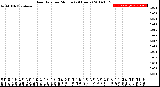 Milwaukee Weather Rain Rate<br>per Minute<br>(24 Hours)