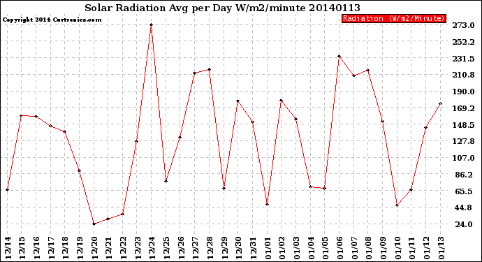 Milwaukee Weather Solar Radiation<br>Avg per Day W/m2/minute