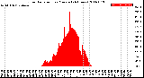 Milwaukee Weather Solar Radiation<br>per Minute<br>(24 Hours)