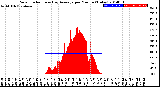 Milwaukee Weather Solar Radiation<br>& Day Average<br>per Minute<br>(Today)