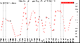 Milwaukee Weather Solar Radiation<br>per Day KW/m2