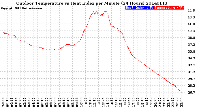 Milwaukee Weather Outdoor Temperature<br>vs Heat Index<br>per Minute<br>(24 Hours)