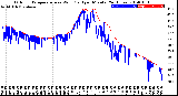 Milwaukee Weather Outdoor Temperature<br>vs Wind Chill<br>per Minute<br>(24 Hours)