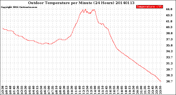 Milwaukee Weather Outdoor Temperature<br>per Minute<br>(24 Hours)