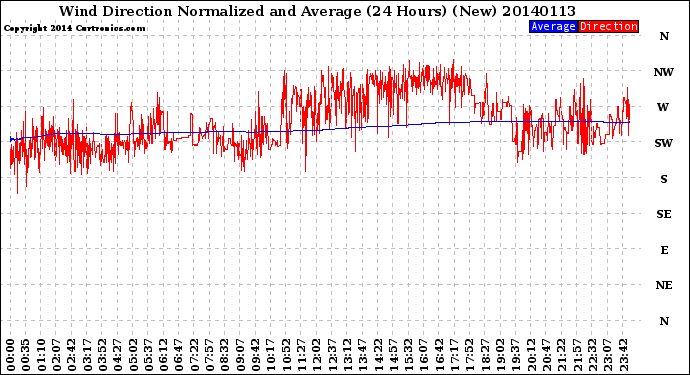 Milwaukee Weather Wind Direction<br>Normalized and Average<br>(24 Hours) (New)