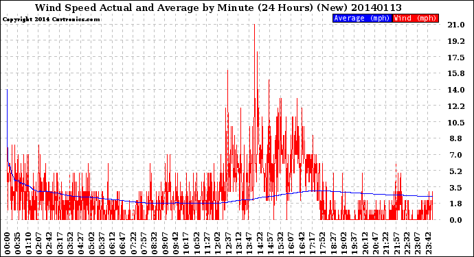Milwaukee Weather Wind Speed<br>Actual and Average<br>by Minute<br>(24 Hours) (New)