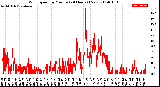 Milwaukee Weather Wind Speed<br>by Minute<br>(24 Hours) (New)