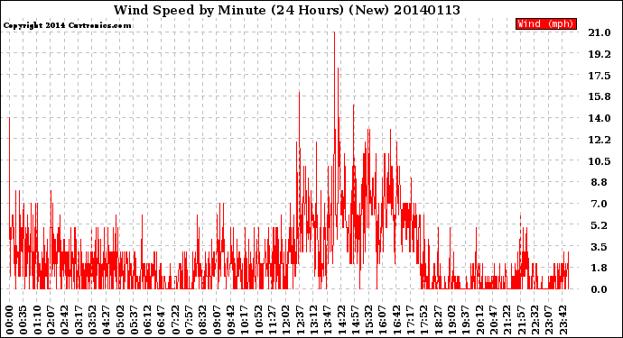 Milwaukee Weather Wind Speed<br>by Minute<br>(24 Hours) (New)