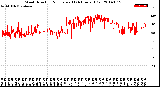 Milwaukee Weather Wind Direction<br>Normalized<br>(24 Hours) (Old)