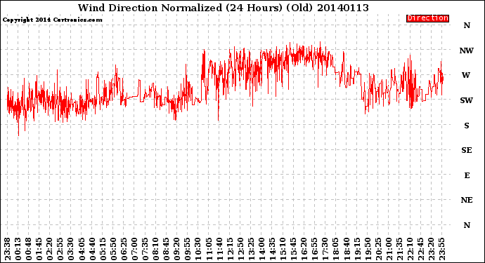 Milwaukee Weather Wind Direction<br>Normalized<br>(24 Hours) (Old)