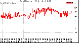 Milwaukee Weather Wind Direction<br>(24 Hours)