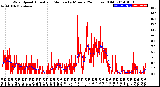 Milwaukee Weather Wind Speed<br>Actual and Median<br>by Minute<br>(24 Hours) (Old)