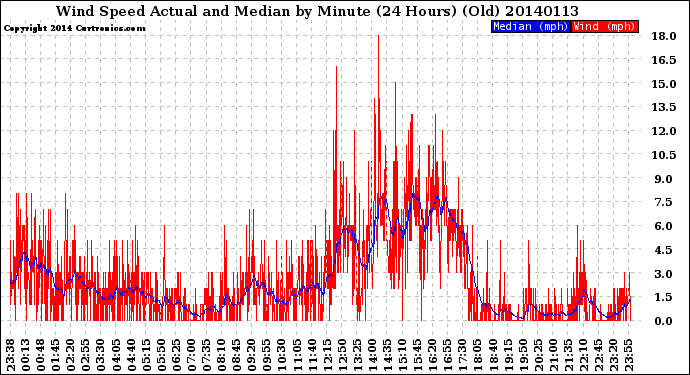 Milwaukee Weather Wind Speed<br>Actual and Median<br>by Minute<br>(24 Hours) (Old)