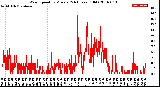 Milwaukee Weather Wind Speed<br>by Minute<br>(24 Hours) (Old)