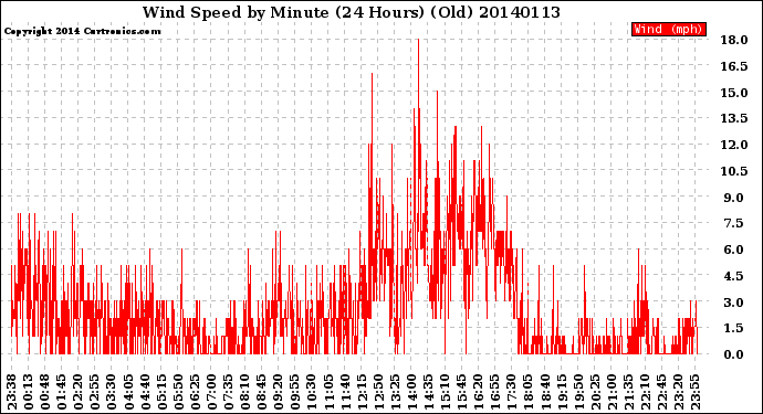 Milwaukee Weather Wind Speed<br>by Minute<br>(24 Hours) (Old)