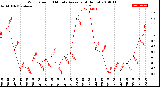 Milwaukee Weather Wind Speed<br>10 Minute Average<br>(4 Hours)