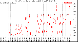 Milwaukee Weather Wind Speed<br>by Minute mph<br>(1 Hour)