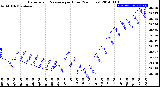 Milwaukee Weather Barometric Pressure<br>per Hour<br>(24 Hours)