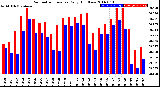 Milwaukee Weather Barometric Pressure<br>Daily High/Low