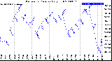 Milwaukee Weather Barometric Pressure<br>Daily High