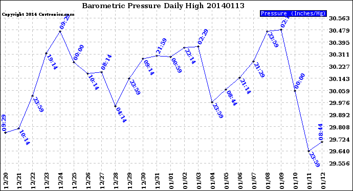 Milwaukee Weather Barometric Pressure<br>Daily High