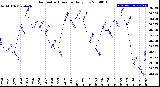 Milwaukee Weather Barometric Pressure<br>Daily Low