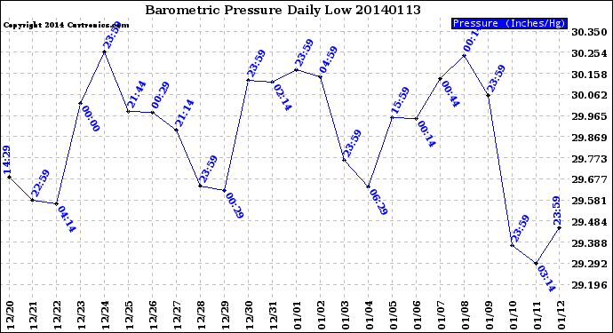 Milwaukee Weather Barometric Pressure<br>Daily Low