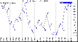 Milwaukee Weather Wind Chill<br>Daily Low