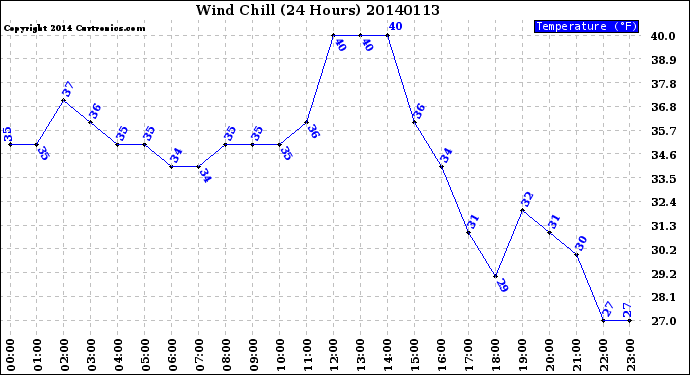Milwaukee Weather Wind Chill<br>(24 Hours)