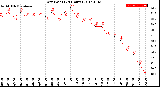 Milwaukee Weather Dew Point<br>(24 Hours)