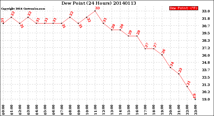 Milwaukee Weather Dew Point<br>(24 Hours)