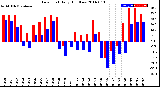 Milwaukee Weather Dew Point<br>Daily High/Low