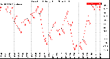 Milwaukee Weather Dew Point<br>Daily High