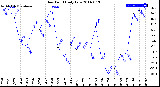 Milwaukee Weather Dew Point<br>Daily Low