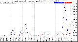 Milwaukee Weather Evapotranspiration<br>vs Rain per Day<br>(Inches)