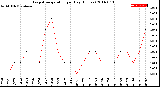 Milwaukee Weather Evapotranspiration<br>per Day (Inches)