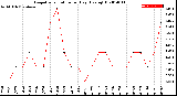 Milwaukee Weather Evapotranspiration<br>per Day (Ozs sq/ft)