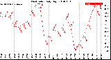 Milwaukee Weather Heat Index<br>Daily High