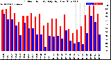 Milwaukee Weather Outdoor Humidity<br>Daily High/Low