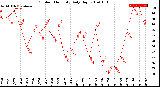 Milwaukee Weather Outdoor Humidity<br>Daily High