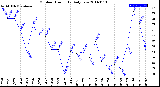 Milwaukee Weather Outdoor Humidity<br>Daily Low