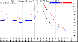 Milwaukee Weather Outdoor Temperature<br>vs Wind Chill<br>(24 Hours)