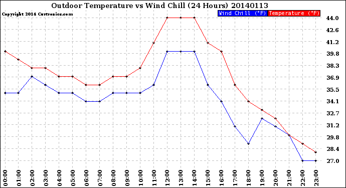 Milwaukee Weather Outdoor Temperature<br>vs Wind Chill<br>(24 Hours)