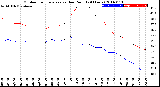 Milwaukee Weather Outdoor Temperature<br>vs Dew Point<br>(24 Hours)