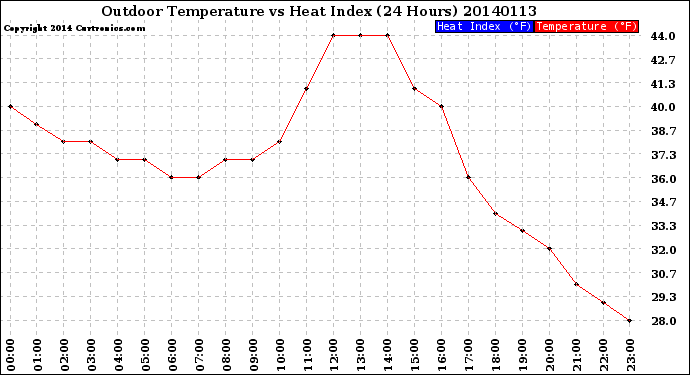 Milwaukee Weather Outdoor Temperature<br>vs Heat Index<br>(24 Hours)