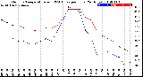 Milwaukee Weather Outdoor Temperature<br>vs THSW Index<br>per Hour<br>(24 Hours)