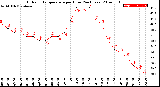 Milwaukee Weather Outdoor Temperature<br>per Hour<br>(24 Hours)