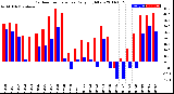 Milwaukee Weather Outdoor Temperature<br>Daily High/Low